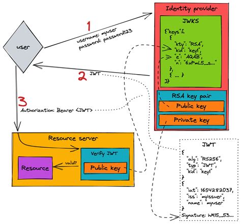 setting roles in JWT